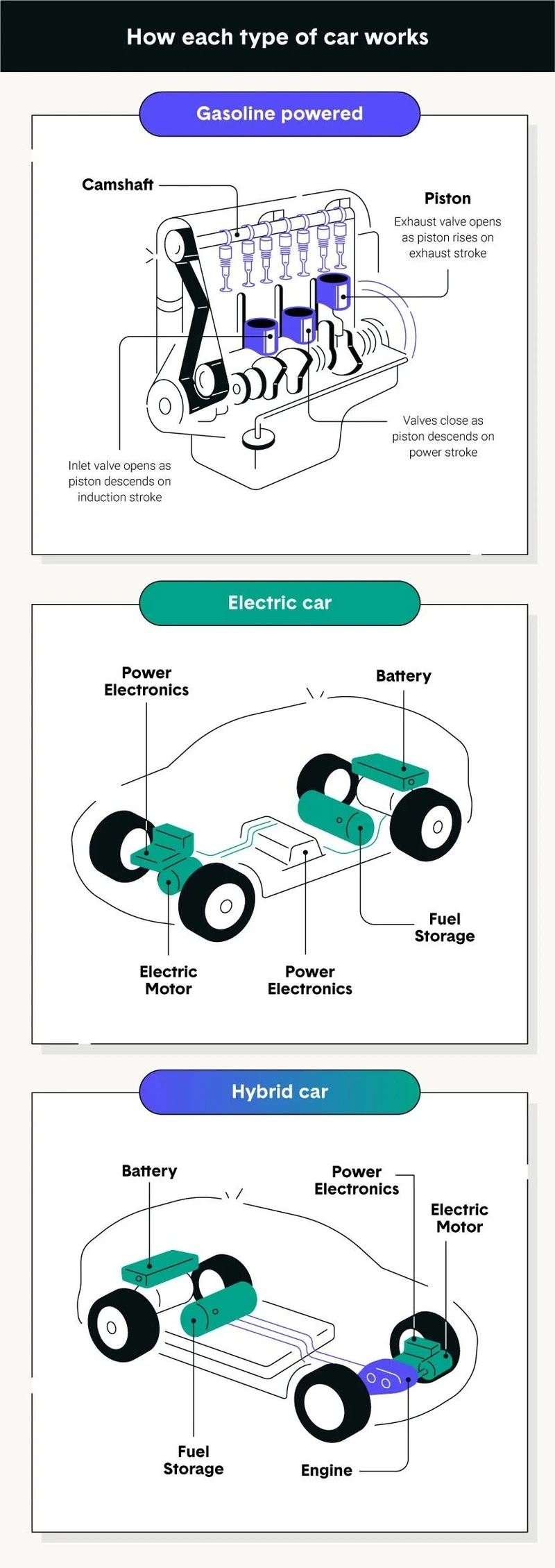 Picking Powertrains: Understanding the Differences Between Hybrid, Electric, and Gas